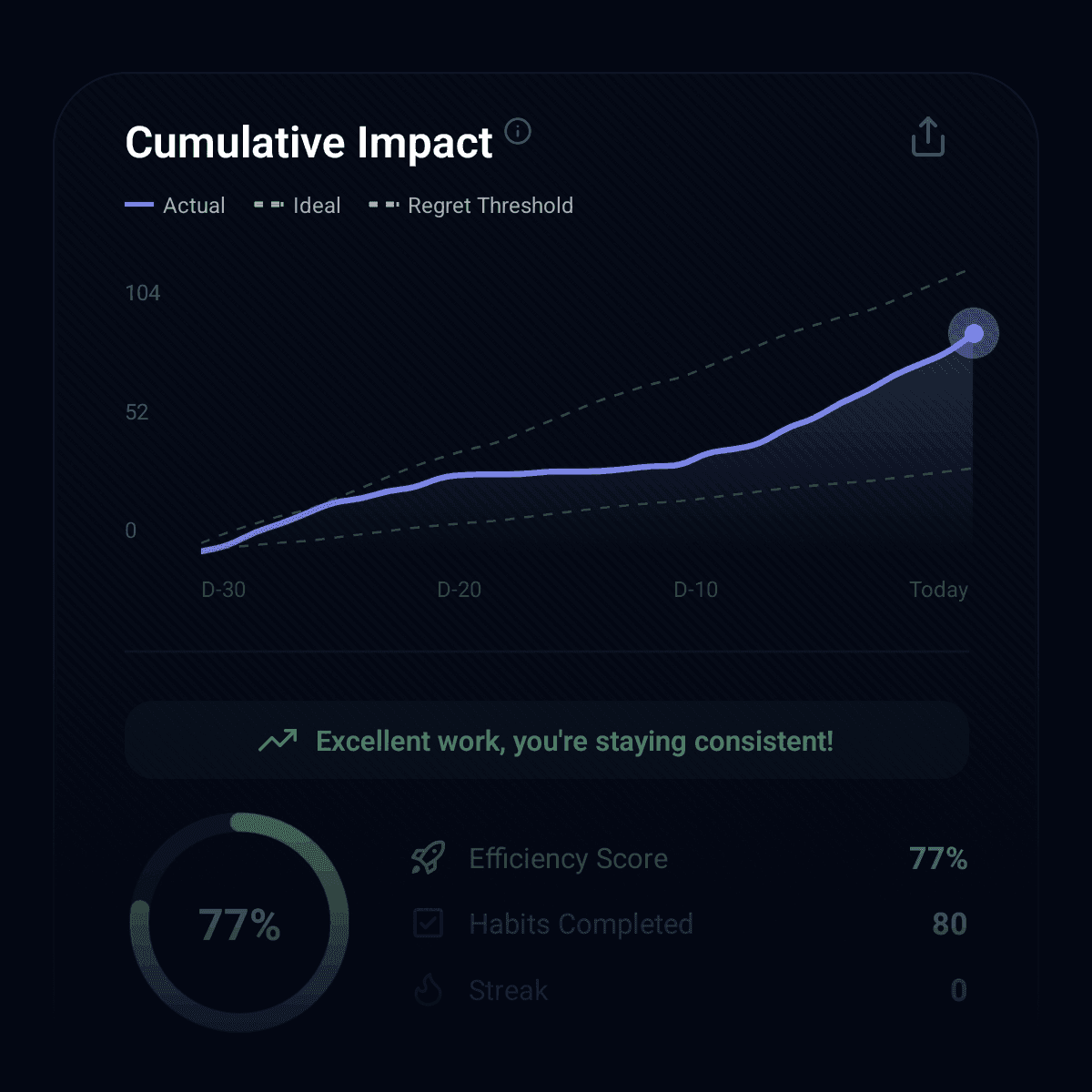 Consistency & Streaks